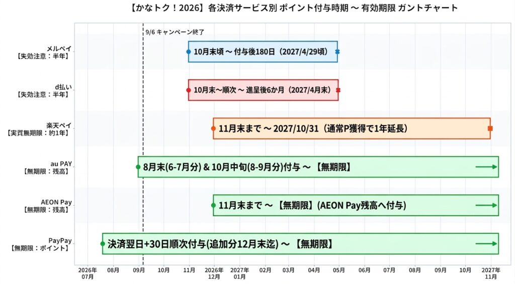 かなトクポイント付与時期と期限